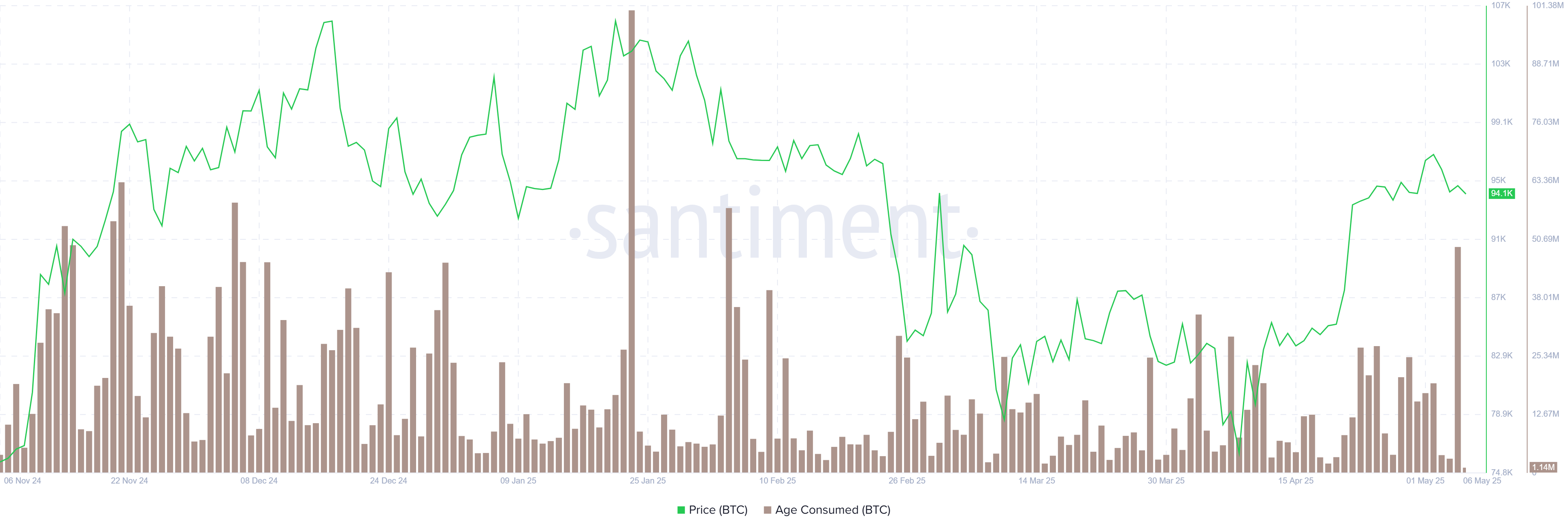 BTC Age Consumed chart. Source: Santiment